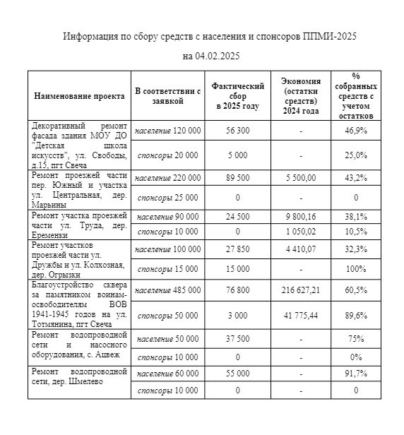 Информация о сборе средств для реализации ППМИ - 2025. Напомню, что сбор средств осуществляется до 15 февраля..