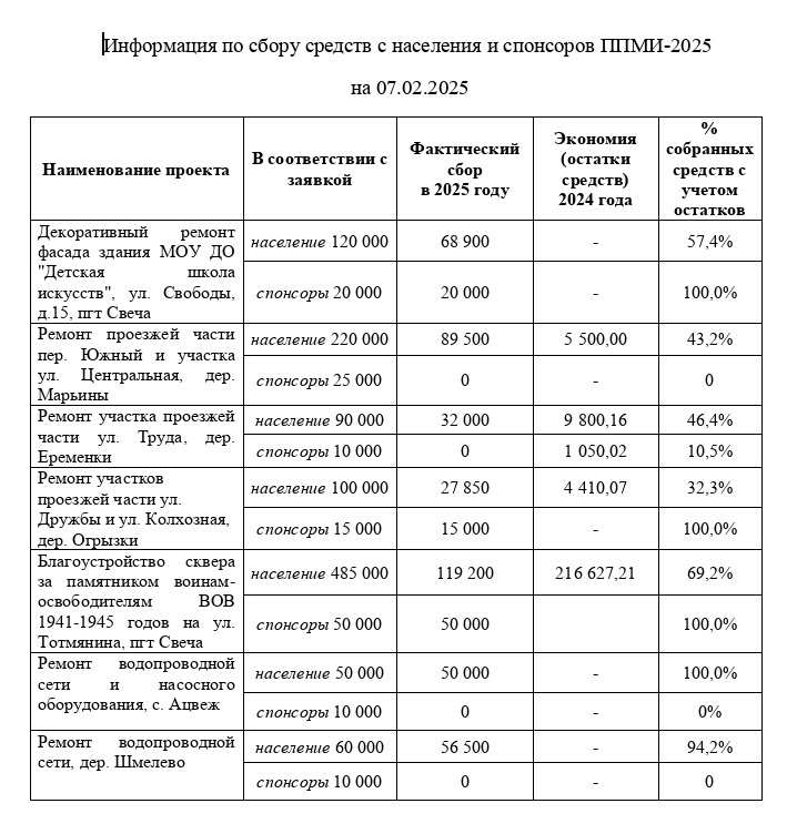 Информация по сбору средств с населения и спонсоров ППМИ-2025 на 07.02.2025..