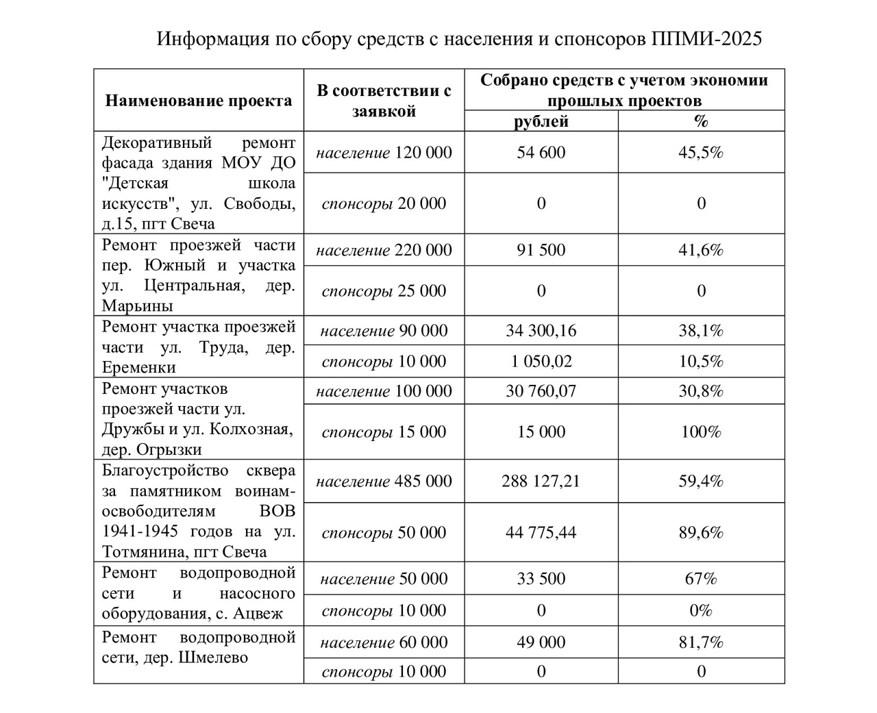 Уважаемые жители Свечинского муниципального округа напоминаем, что продолжается сбор средств с населения и спонсоров по ППМИ-2025..