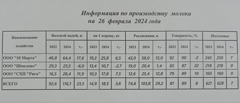 Информация по производству молока на 26 февраля 2024 года..