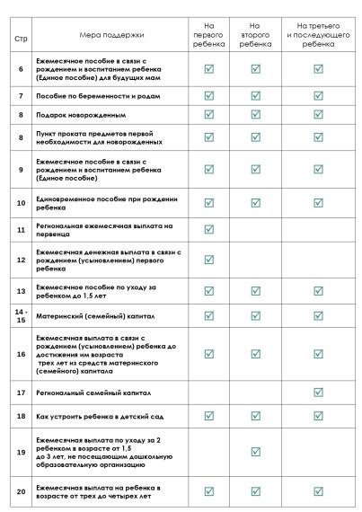 Министерство социального развития Кировской области информирует о мерах социальной поддержки семей на территории Кировской области..