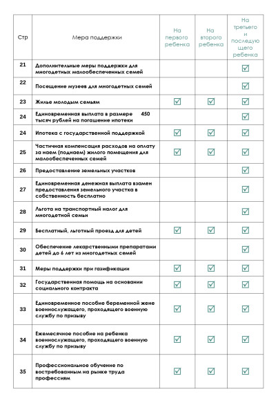 Министерство социального развития Кировской области информирует о мерах социальной поддержки семей на территории Кировской области..